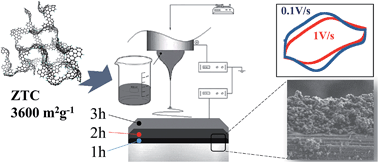 Graphical abstract: Easy fabrication of superporous zeolite templated carbon electrodes by electrospraying on rigid and flexible substrates