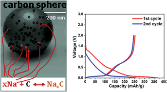 Graphical abstract: Long cycle life microporous spherical carbon anodes for sodium-ion batteries derived from furfuryl alcohol