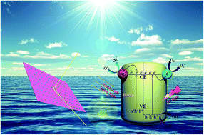 Graphical abstract: Bidirectional acceleration of carrier separation spatially via N-CQDs/atomically-thin BiOI nanosheets nanojunctions for manipulating active species in a photocatalytic process