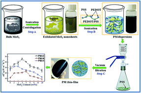 Graphical abstract: Use of organic solvent-assisted exfoliated MoS2 for optimizing the thermoelectric performance of flexible PEDOT:PSS thin films