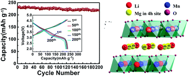 Graphical abstract: Effect of magnesium doping on properties of lithium-rich layered oxide cathodes based on a one-step co-precipitation strategy