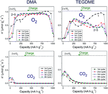 Graphical abstract: In situ real-time and quantitative investigation on the stability of non-aqueous lithium oxygen battery electrolytes