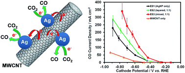 Graphical abstract: Carbon nanotube containing Ag catalyst layers for efficient and selective reduction of carbon dioxide