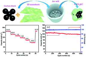 Graphical abstract: 2D amorphous iron phosphate nanosheets with high rate capability and ultra-long cycle life for sodium ion batteries