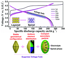 Graphical abstract: Three-dimensional fusiform hierarchical micro/nano Li1.2Ni0.2Mn0.6O2 with a preferred orientation (110) plane as a high energy cathode material for lithium-ion batteries