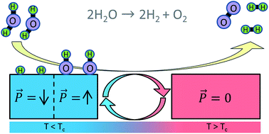 Graphical abstract: Ferroelectric oxide surface chemistry: water splitting via pyroelectricity