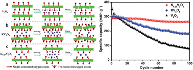Graphical abstract: A synergistic effect between layer surface configurations and K ions of potassium vanadate nanowires for enhanced energy storage performance