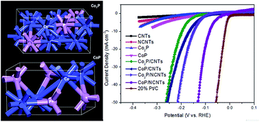 Graphical abstract: Cobalt phosphide-based electrocatalysts: synthesis and phase catalytic activity comparison for hydrogen evolution