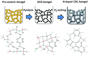 Graphical abstract: Nitrogen doped carbide derived carbon aerogels by chlorine etching of a SiCN aerogel