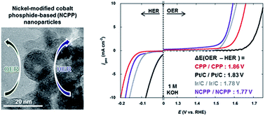 Graphical abstract: Cobalt phosphide-based nanoparticles as bifunctional electrocatalysts for alkaline water splitting