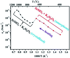 Graphical abstract: Phase formation and conductivity degradation of Sr1−xKxSiO3−0.5x ionic conductors