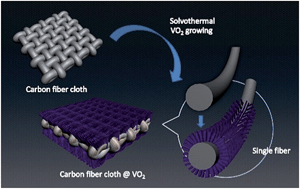 Graphical abstract: Carbon fiber cloth@VO2 (B): excellent binder-free flexible electrodes with ultrahigh mass-loading