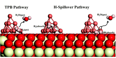 Graphical abstract: Synergistic effects towards H2 oxidation on the Cu–CeO2 electrode: a combination study with DFT calculations and experiments