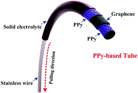 Graphical abstract: A modularization approach for linear-shaped functional supercapacitors