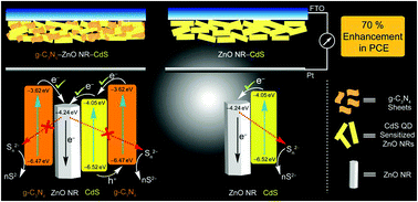 Graphical abstract: Graphitic carbon nitride as a photovoltaic booster in quantum dot sensitized solar cells: a synergistic approach for enhanced charge separation and injection