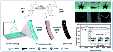 Graphical abstract: Polybenzoxazine-based highly porous carbon nanofibrous membranes hybridized by tin oxide nanoclusters: durable mechanical elasticity and capacitive performance
