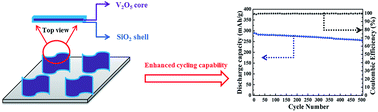Graphical abstract: Fabricating SiO2-coated V2O5 nanoflake arrays for high-performance lithium-ion batteries with enhanced cycling capability