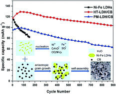 Graphical abstract: A high-rate cathode material hybridized by in-site grown Ni–Fe layered double hydroxides and carbon black nanoparticles