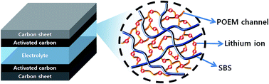 Graphical abstract: An amphiphilic block–graft copolymer electrolyte: synthesis, nanostructure, and use in solid-state flexible supercapacitors