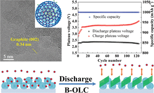 Graphical abstract: Mesoporous boron-doped onion-like carbon as long-life oxygen electrode for sodium–oxygen batteries