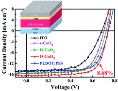 Graphical abstract: An aqueous solution-processed CuOX film as an anode buffer layer for efficient and stable organic solar cells