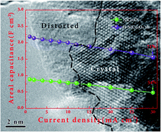 Graphical abstract: Understanding the mechanism of hydrogenated NiCo2O4 nanograss supported on Ni foam for enhanced-performance supercapacitors