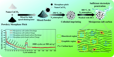 Graphical abstract: Mesoporous soft carbon as an anode material for sodium ion batteries with superior rate and cycling performance