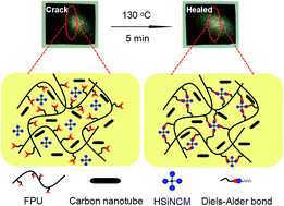 Graphical abstract: Heat-resistant polyurethane films with great electrostatic dissipation capacity and very high thermally reversible self-healing efficiency based on multi-furan and liquid multi-maleimide polymers