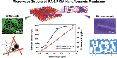 Graphical abstract: Microwave structured polyamide-6 nanofiber/net membrane with embedded poly(m-phenylene isophthalamide) staple fibers for effective ultrafine particle filtration