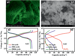 Graphical abstract: pH-regulative synthesis of Na3(VPO4)2F3 nanoflowers and their improved Na cycling stability