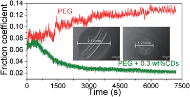 Graphical abstract: Ionic liquid capped carbon dots as a high-performance friction-reducing and antiwear additive for poly(ethylene glycol)