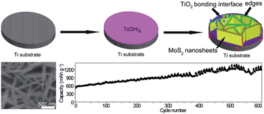 Graphical abstract: Growth of vertically aligned MoS2 nanosheets on a Ti substrate through a self-supported bonding interface for high-performance lithium-ion batteries: a general approach