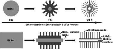 Graphical abstract: Single-crystal β-NiS nanorod arrays with a hollow-structured Ni3S2 framework for supercapacitor applications