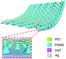 Graphical abstract: A triboelectric textile templated by a three-dimensionally penetrated fabric