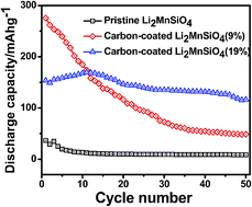 Graphical abstract: Chelate-induced formation of Li2MnSiO4 nanorods as a high capacity cathode material for Li-ion batteries