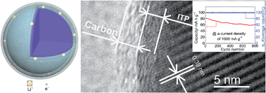 Graphical abstract: Phase separation of the electron–ion conducting layer on the surface of a TiP2O7 anode material for aqueous lithium rechargeable batteries