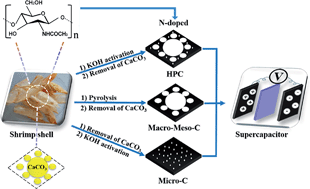 Graphical abstract: Self-templating synthesis of nitrogen-decorated hierarchical porous carbon from shrimp shell for supercapacitors