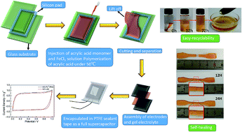 Graphical abstract: A self-healable and easily recyclable supramolecular hydrogel electrolyte for flexible supercapacitors
