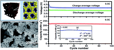 Graphical abstract: A 3D porous Li-rich cathode material with an in situ modified surface for high performance lithium ion batteries with reduced voltage decay