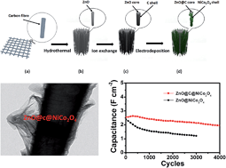 Graphical abstract: Metal–organic-framework-derived ZnO@C@NiCo2O4 core–shell structures as an advanced electrode for high-performance supercapacitors