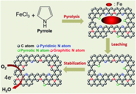 Graphical abstract: Iron–polypyrrole electrocatalyst with remarkable activity and stability for ORR in both alkaline and acidic conditions: a comprehensive assessment of catalyst preparation sequence