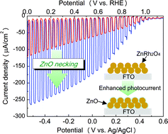 Graphical abstract: Fabrication of a porous ZnRh2O4 photocathode for photoelectrochemical water splitting under visible light irradiation and a significant effect of surface modification by ZnO necking treatment