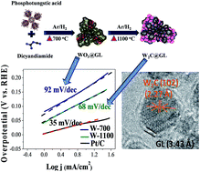 Graphical abstract: Ditungsten carbide nanoparticles encapsulated by ultrathin graphitic layers with excellent hydrogen-evolution electrocatalytic properties