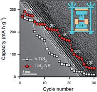 Graphical abstract: All-solid-state lithium-ion batteries with TiS2 nanosheets and sulphide solid electrolytes