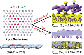 Graphical abstract: First-principles design of a borocarbonitride-based anode for superior performance in sodium-ion batteries and capacitors