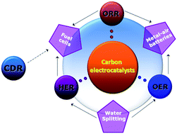 Graphical abstract: Rational design of graphitic carbon based nanostructures for advanced electrocatalysis