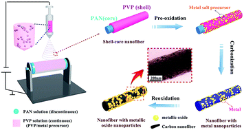 Graphical abstract: A nickel cobaltate nanoparticle-decorated hierarchical porous N-doped carbon nanofiber film as a binder-free self-supported cathode for nonaqueous Li–O2 batteries