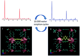 Graphical abstract: Water adsorption behaviour of CAU-10-H: a thorough investigation of its structure–property relationships