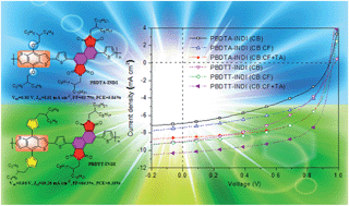 Graphical abstract: Large band-gap copolymers based on a 1,2,5,6-naphthalenediimide unit for polymer solar cells with high open circuit voltages and power conversion efficiencies