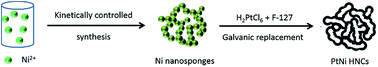 Graphical abstract: Three-dimensional PtNi hollow nanochains as an enhanced electrocatalyst for the oxygen reduction reaction